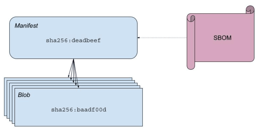 A diagram depicting an SBOM for single-architecture images.