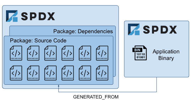 A diagram showing an application binary related to a package representing the source code linked with a GENERATED_FROM relationship in SPDX.