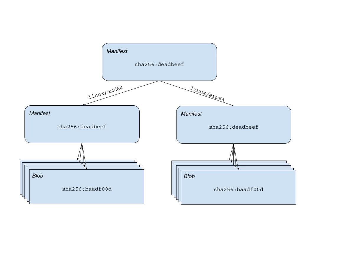 A diagram depicting an SBOM for multi-architecture images.