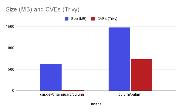 Image showing bar graph comparison between Chainguard Image for Pulumi and Pulumi's own image. Chainguard is half the size and eliminates all CVEs.