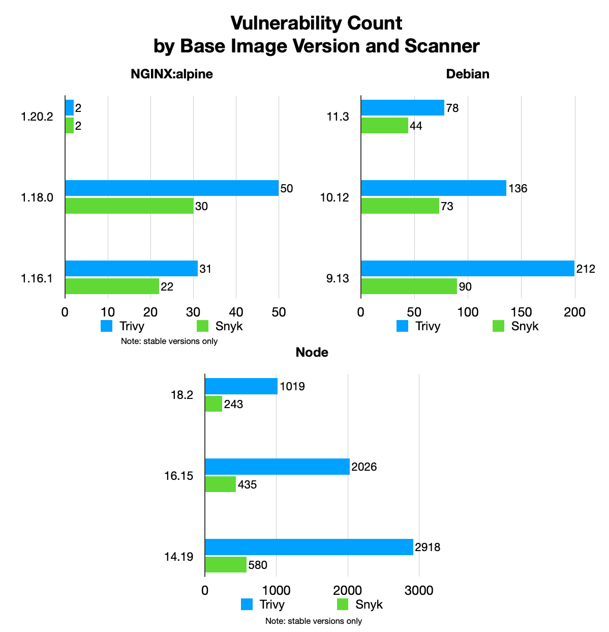 A chart showing vulnerability counts by base version and scanners.