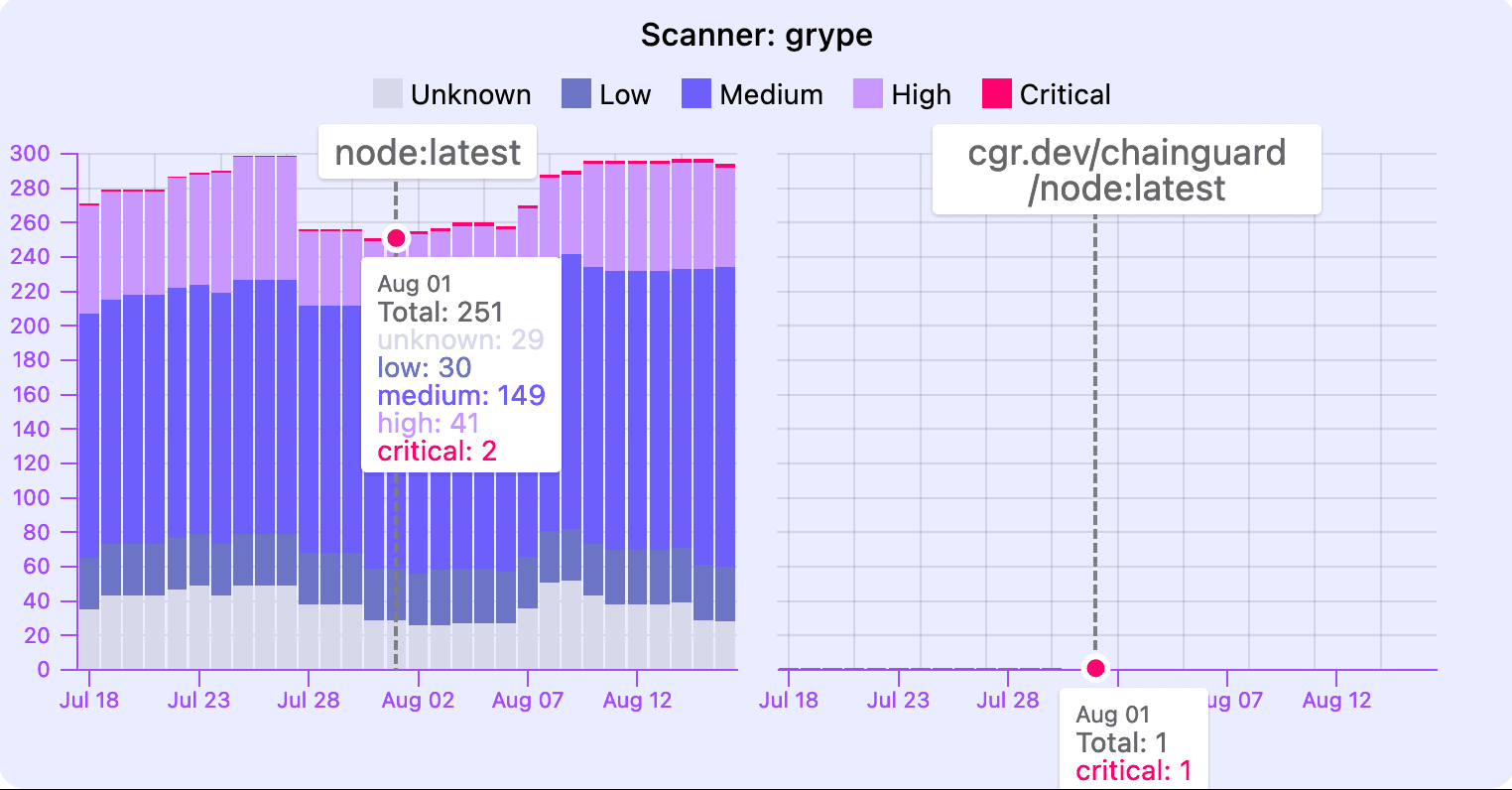 A graph of grype scanner results showing the Chainguard node image having significantly lower CVEs than the official Nodejs image.