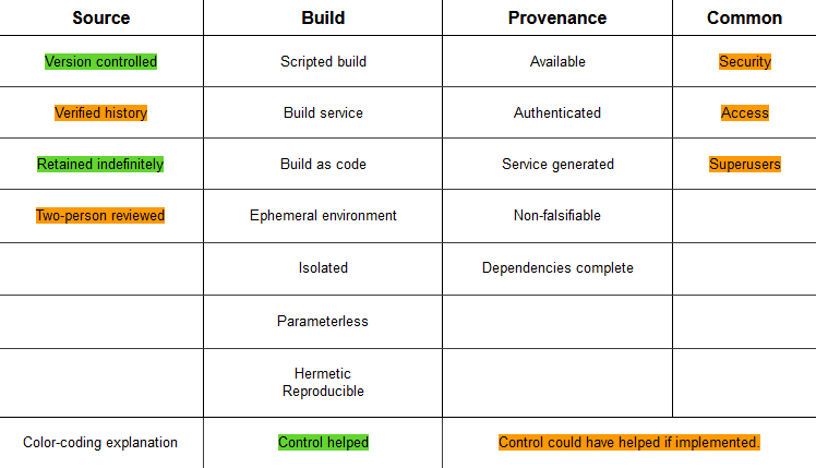 A chart illustrating how SLSA controls helped with the PHP source code attack