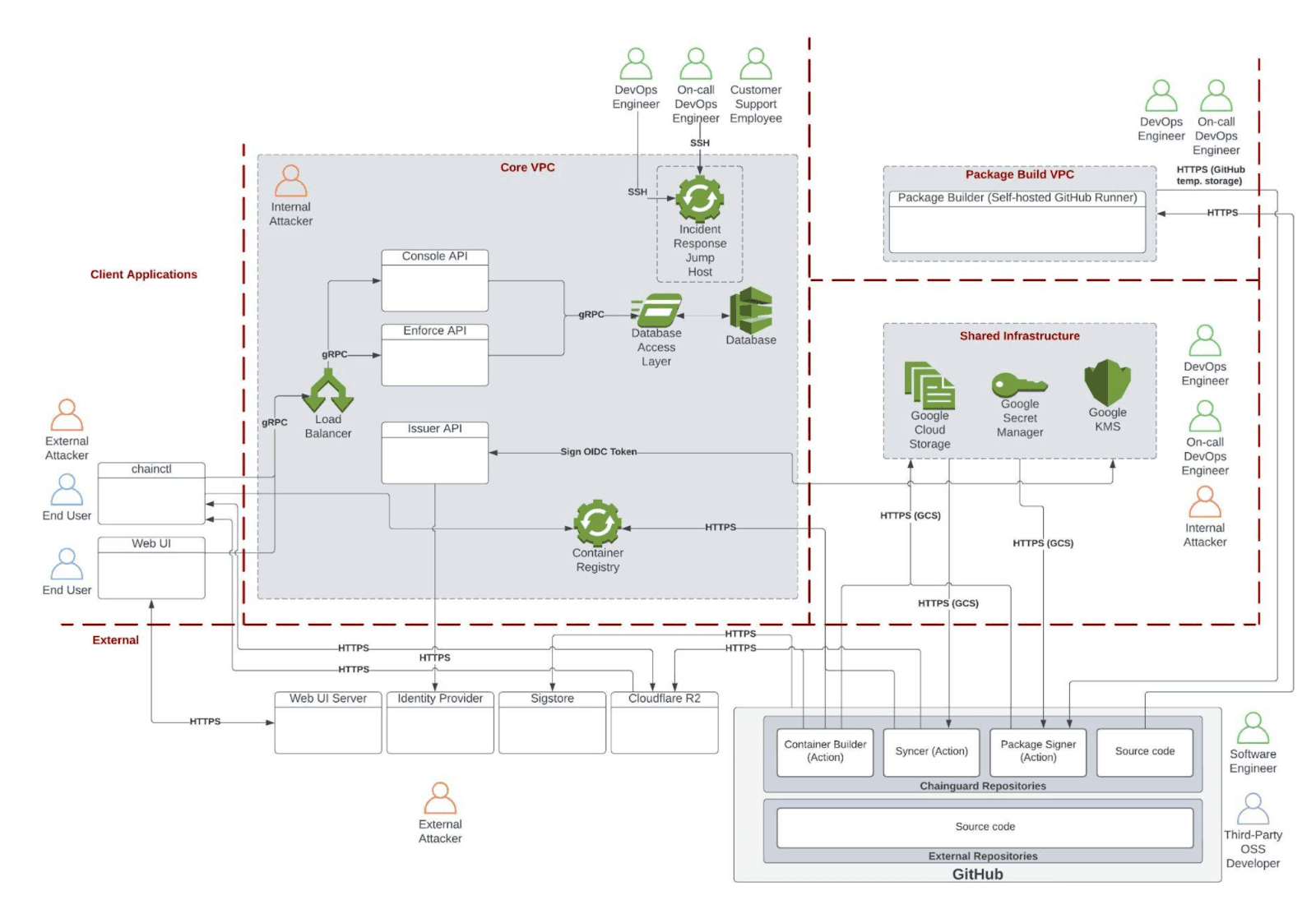 A high-level architectural diagram of Chainguard's system.