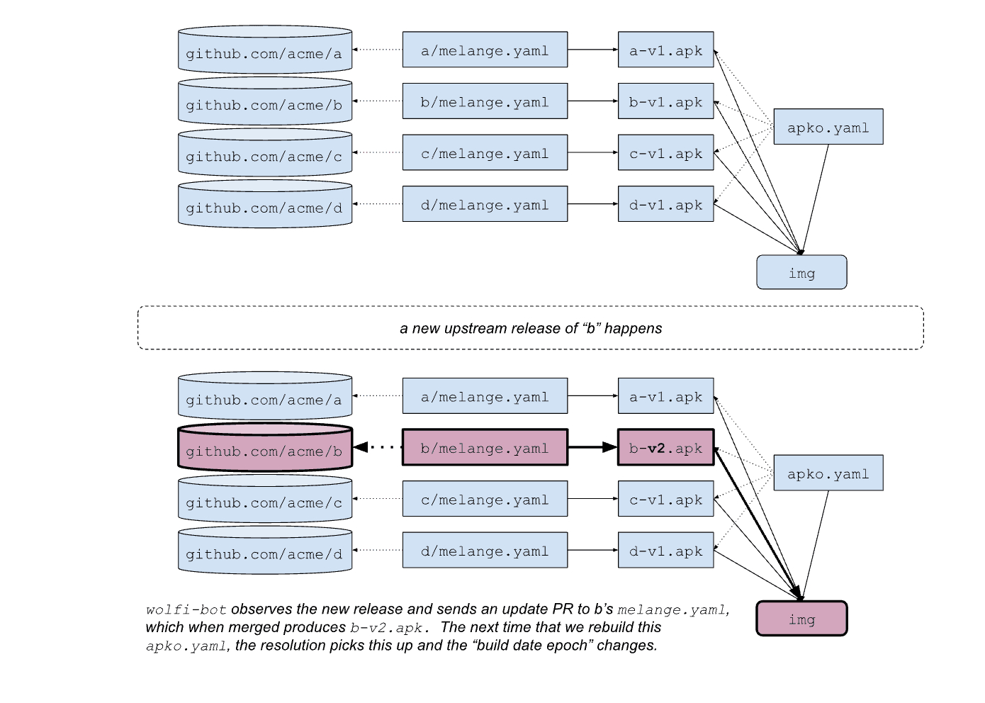 Designing build date epoch 4