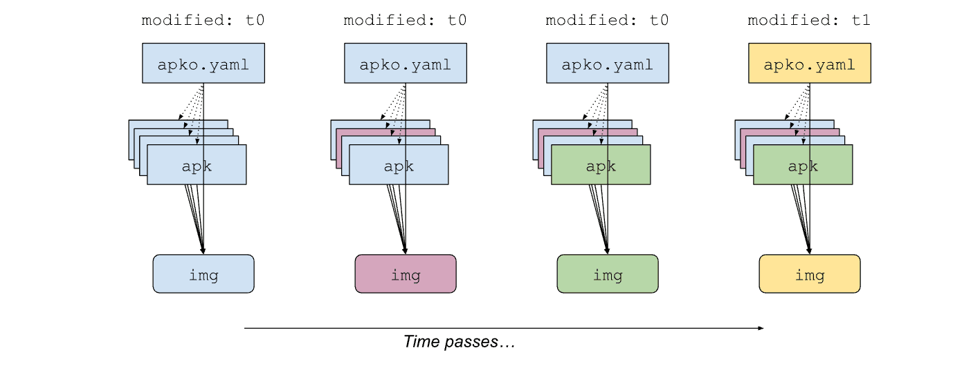 Designing build date epoch 3