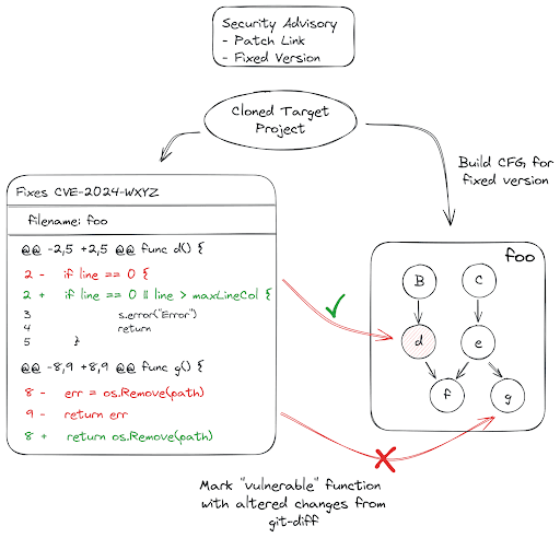 Figure 1: The naive automated approach of assuming all modified functions within a patch link are vulnerable. Note, function g() only refactors code and has nothing to do with fixing the vulnerability. 