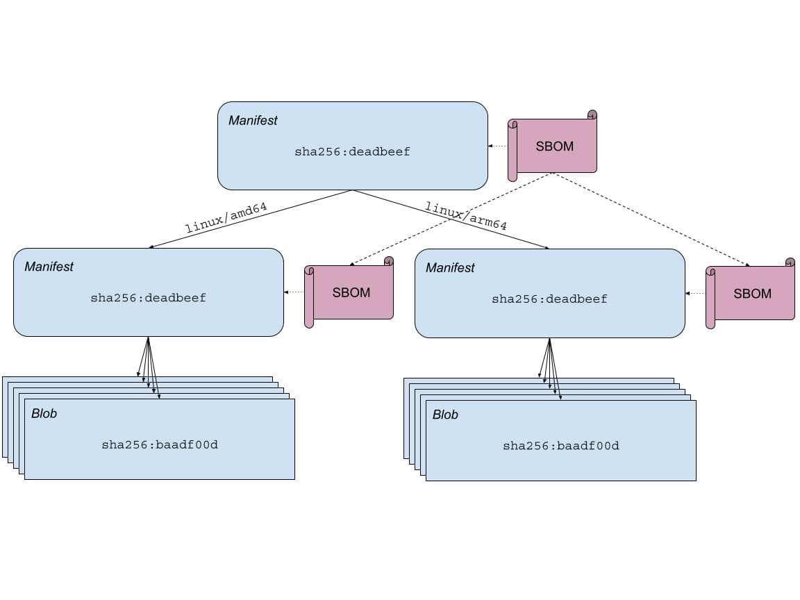 A diagram of multi-architecture with SBOMs integrated.