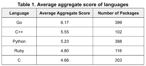 Table 1. Average aggregate score of languages