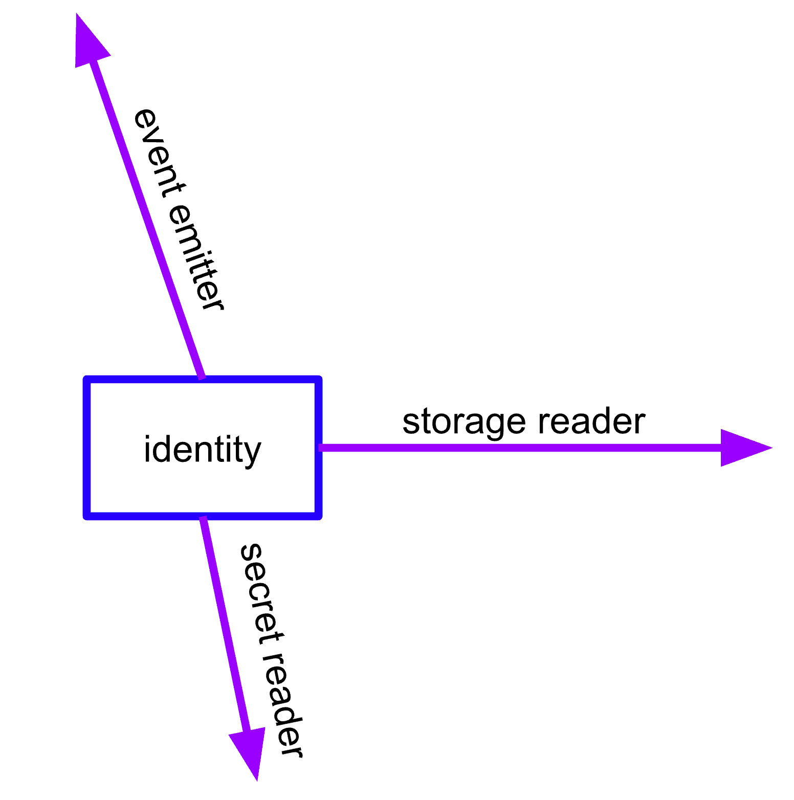 Image showing identity at center with offshoot arrows pointing out (event emitter, storage reader, secret reader).