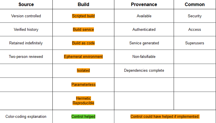 A chart illustrating how SLSA controls could have helped with XCodeGhost