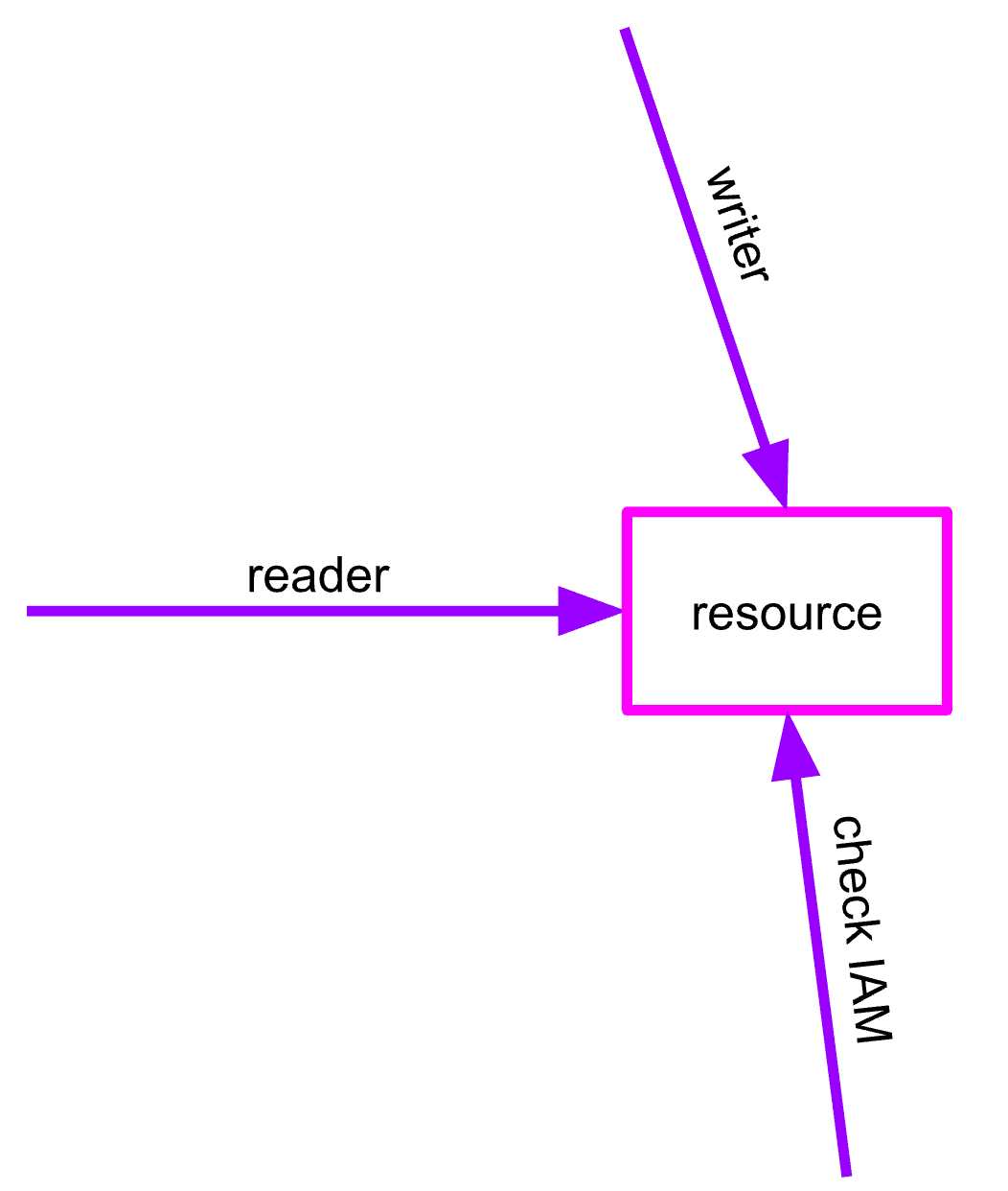 Image showing flow chart with reader, writer, check IAM all leading back to resources.