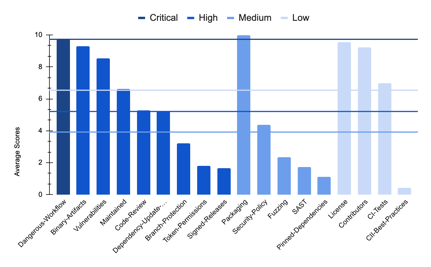 Figure 3. Average scores of checks by severity. Note: the lines represent the averages of each group (critical, high, medium, low) of checks.