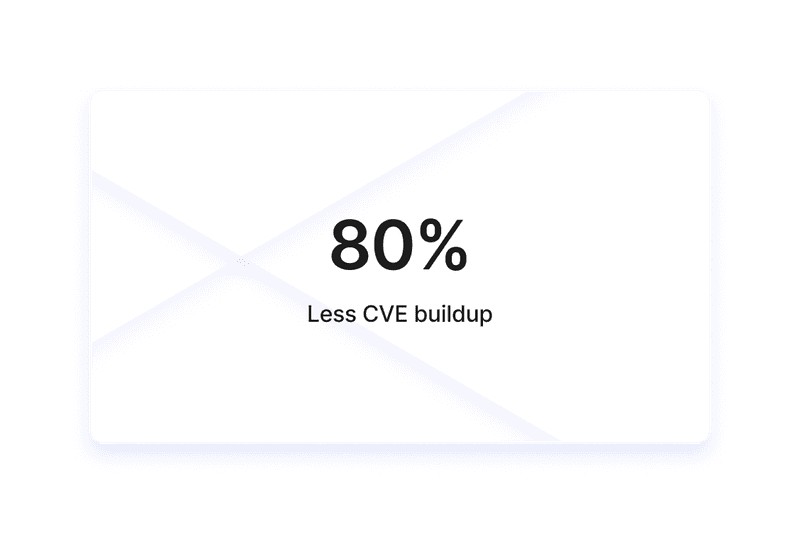 An image showing text that notes Chainguard's images have '80% less CVE buildup'.