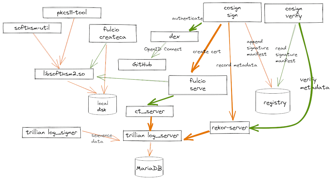 Cosign and Fulcio diagram