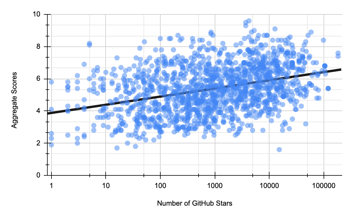 Figure 2. Plot of aggregate Scorecard score as a function of GitHub stars