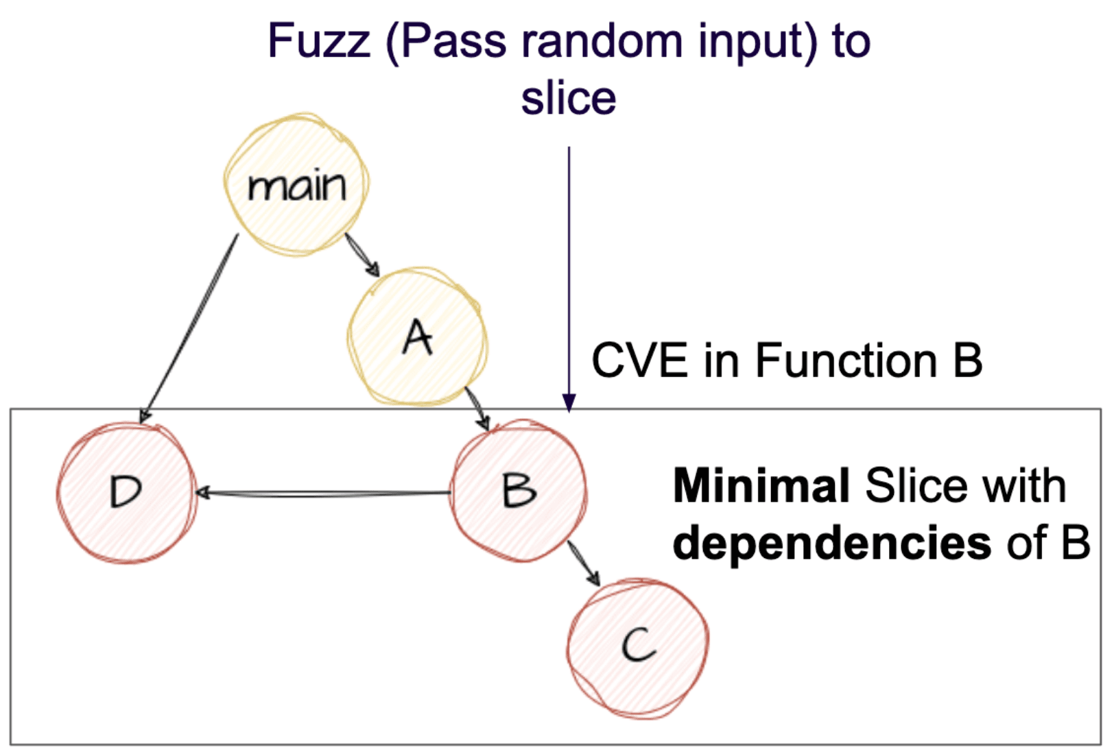 Image showing extended workflow and feedback loop from Fuzz to slice.