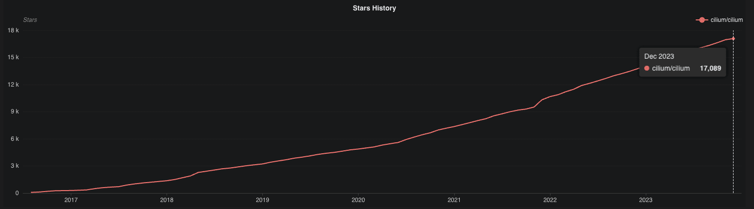 A line graph showing how Cilium has progressed from 2017 to 2023, resulting in over 17,000 downloads.