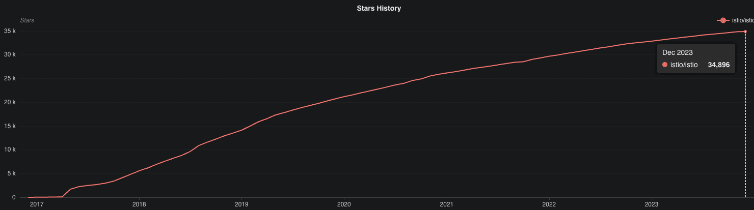 A line graph showing how Istio has progressed from 2017 to 2023, resulting in over 34,000 downloads.