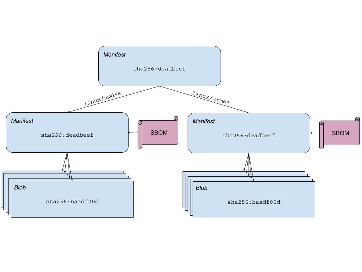 A diagram depicting multi-architecture.