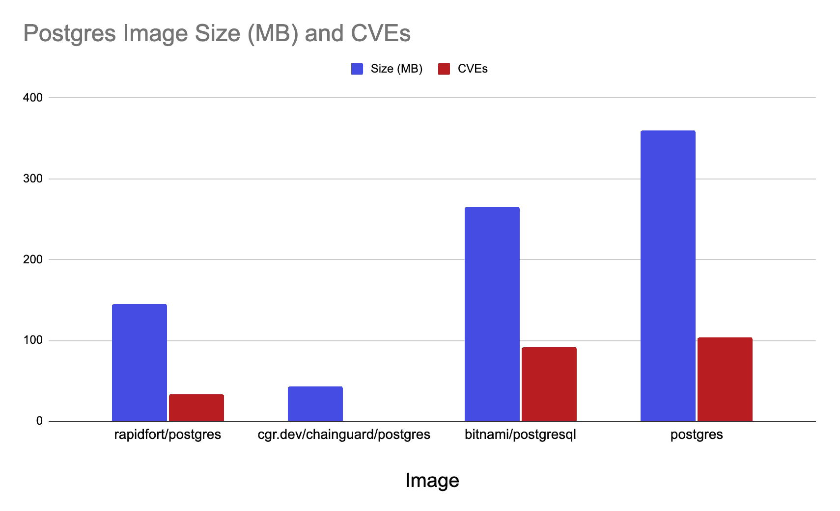 A bar chart comparing the size and amount of C V E s for different types of postgres container images, including RapidFort, Bitnami, and Chainguard.