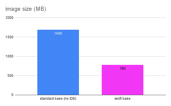 Bar graph comparing base image size: standard base over 1690 MB and Wolfi base at 780 MB.