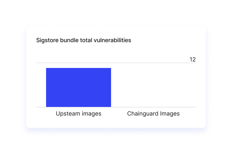 An image of a bar graph showing Upstream images to have significantly more vulnerabilities than Chainguard images.