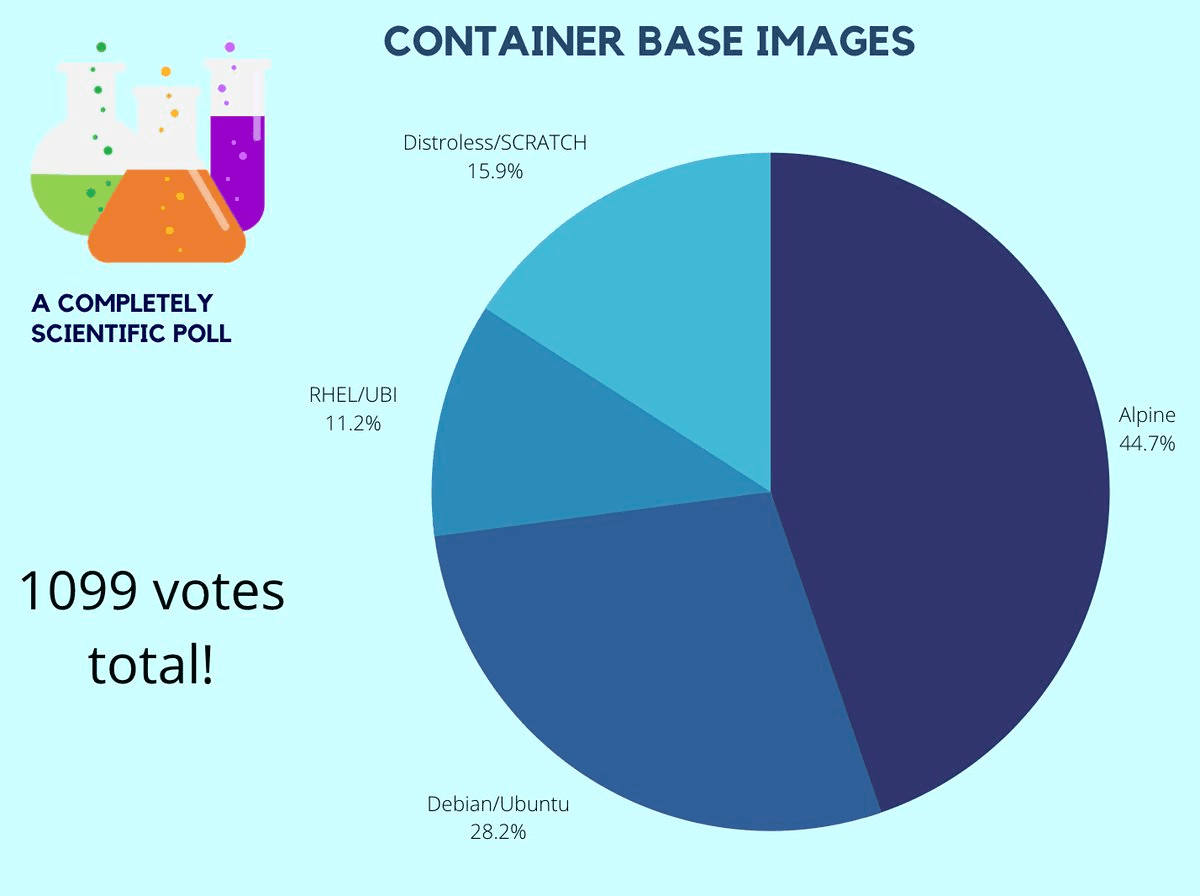 Image of pie chart titled "Container base images".