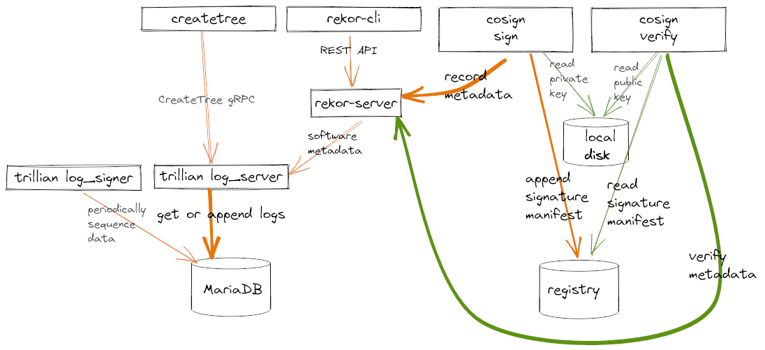 A Sigstore diagram with Rekor