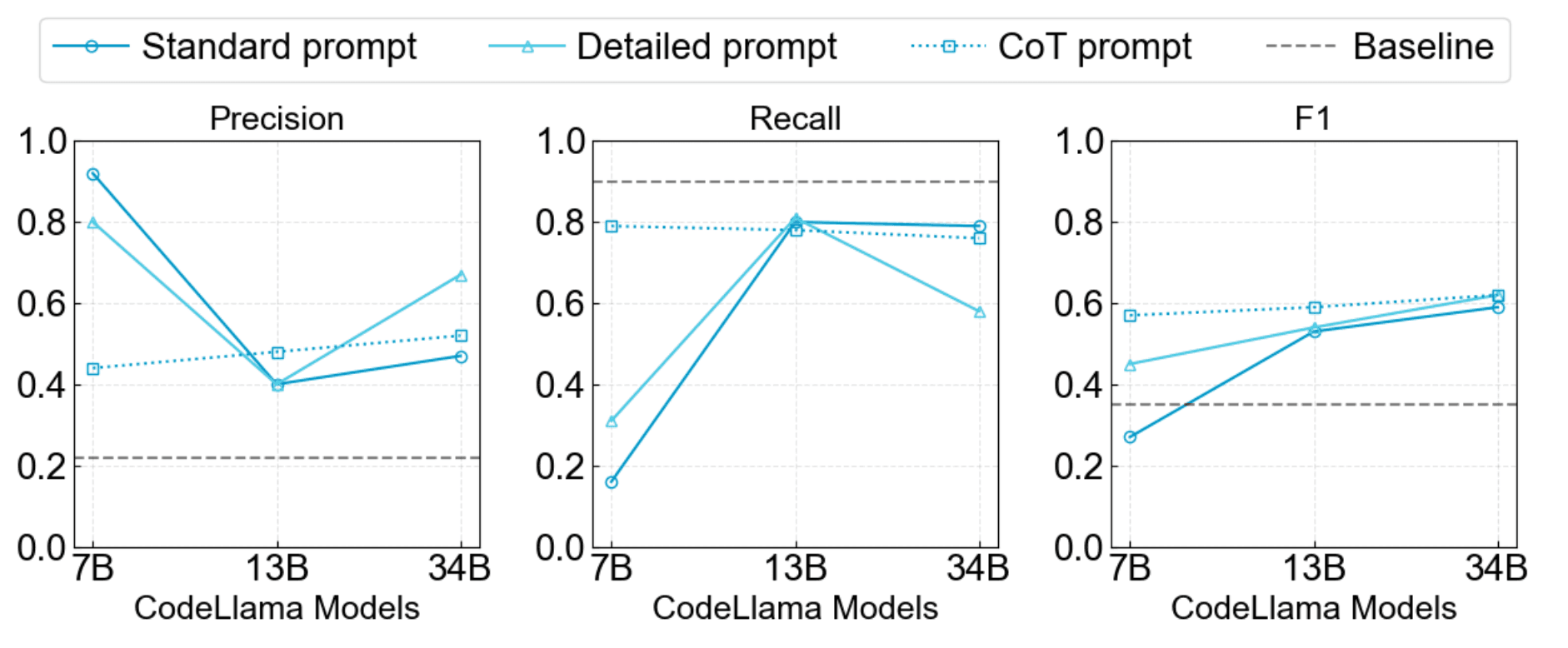 Figure 3: Comparison of prompts across the CodeLlama Family of Models. 