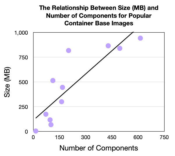 A bar chart showing the relationship between size and number of components for popular container base images.