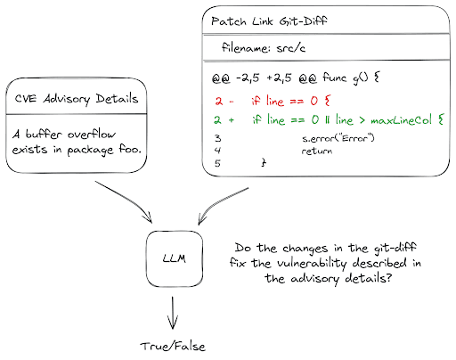 Figure 2: A high-level approach of using LLMs to pair security advisories with vulnerable functions.