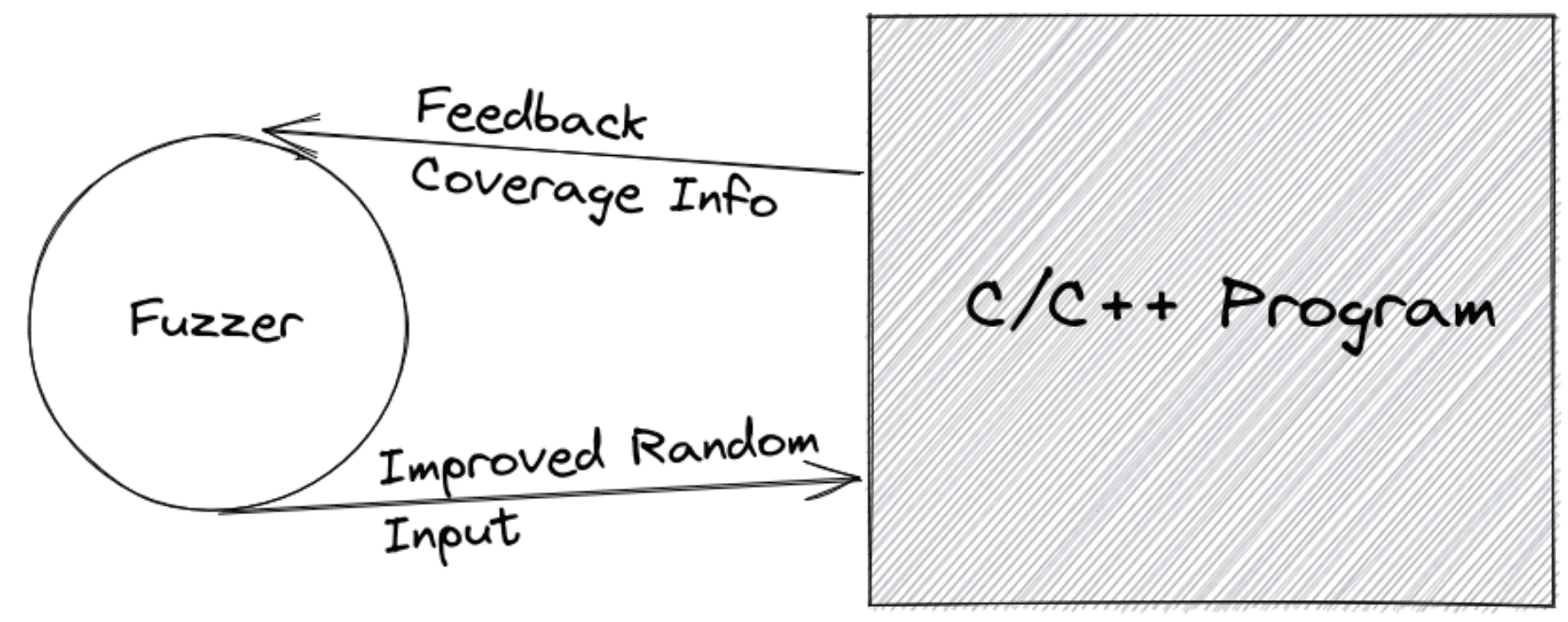 Image showing workflow between Fuzzer and C/C++ Program.