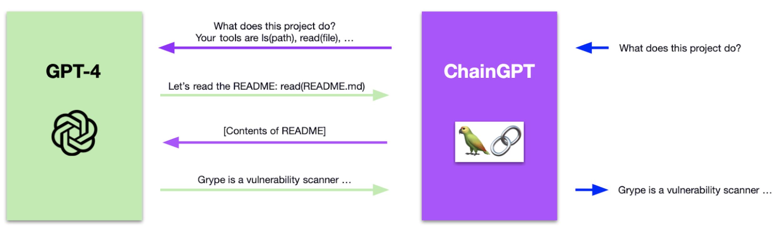 Flowchart showing the actions with OpenAI GPT-4 and ChainGPT.