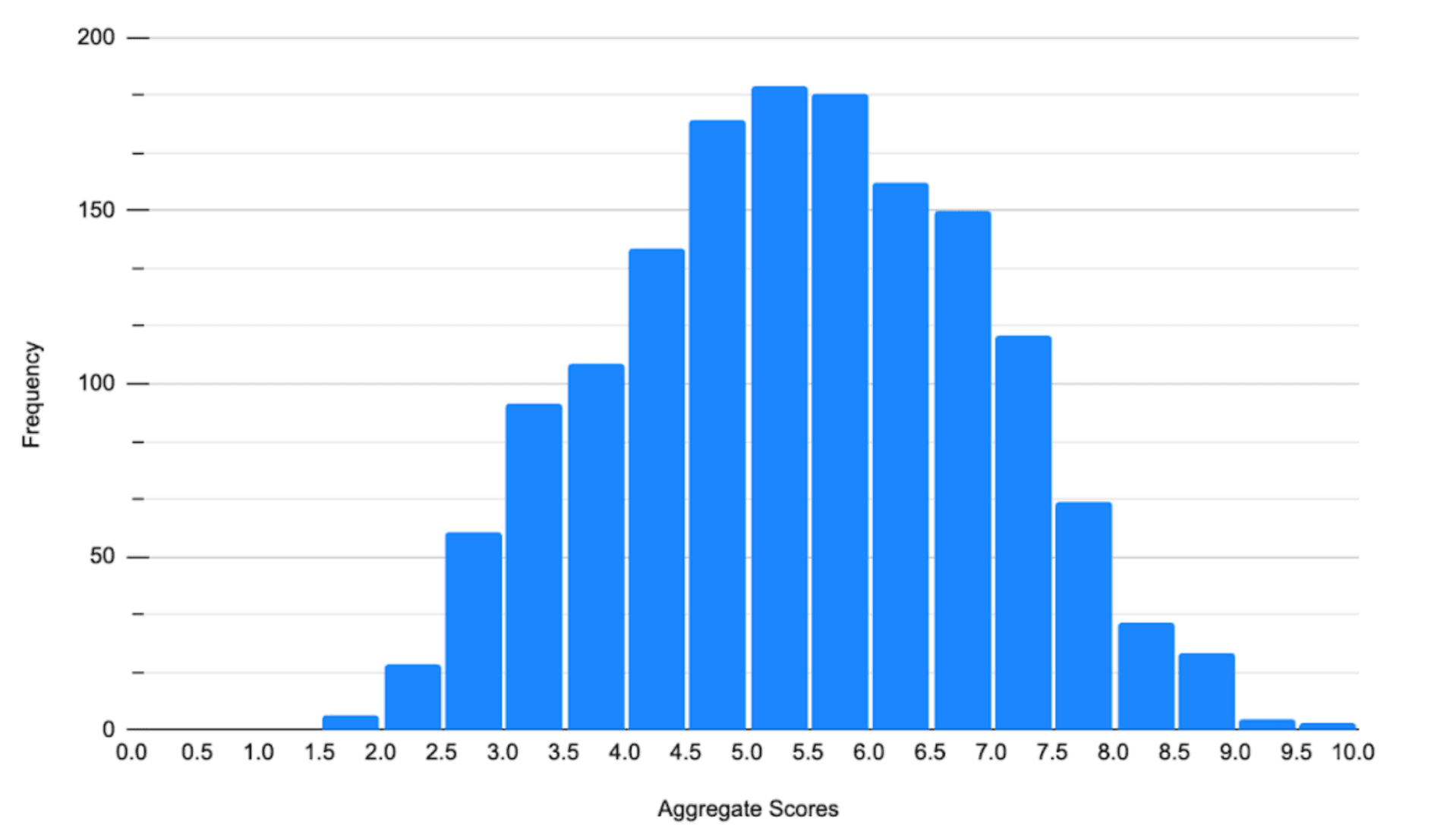 Figure 1. Distribution of aggregate Scorecard scores of 1,511 Wolfi packages