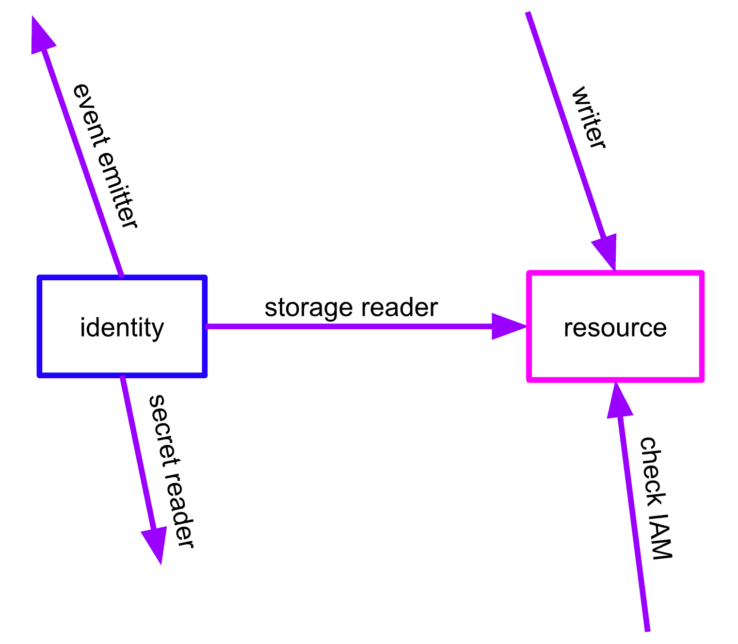 Image of flow chart. Secret reader, event emitter leave identity in addition to storage reader leading to resources, while resources also receive writer and check IAM.