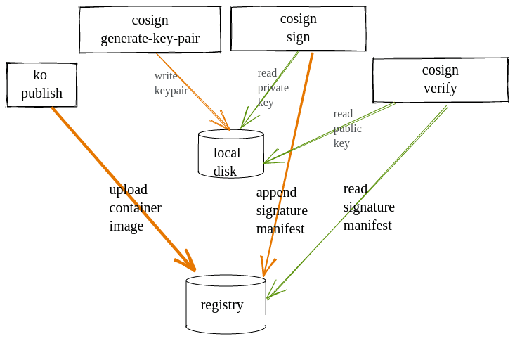 Cosign commands and where they access data from